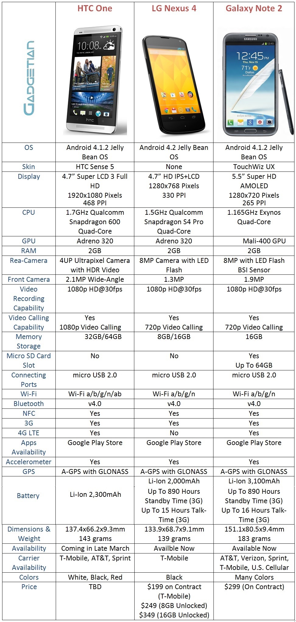 Htc One Vs. Nexus 4 Vs. Galaxy Note 2: Specs Comparison - Gadgetian