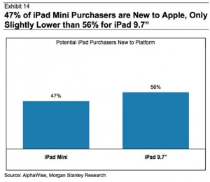 iPad mini cannibalization not an issue for Apple: Analysts