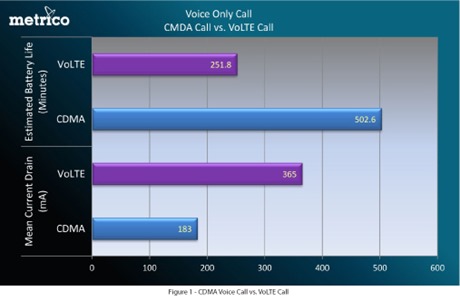 battery volte surface lasts charge microsoft hours single pro gadgetian slash smartphone could 3g source cdma droid chart