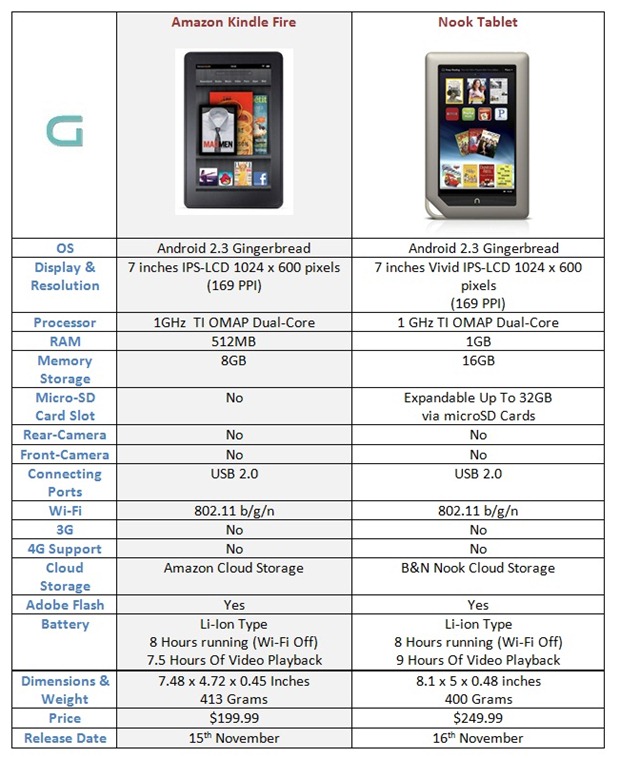 Amazon Kindle Fire vs. Nook Tablet: Specs Comparison - Gadgetian