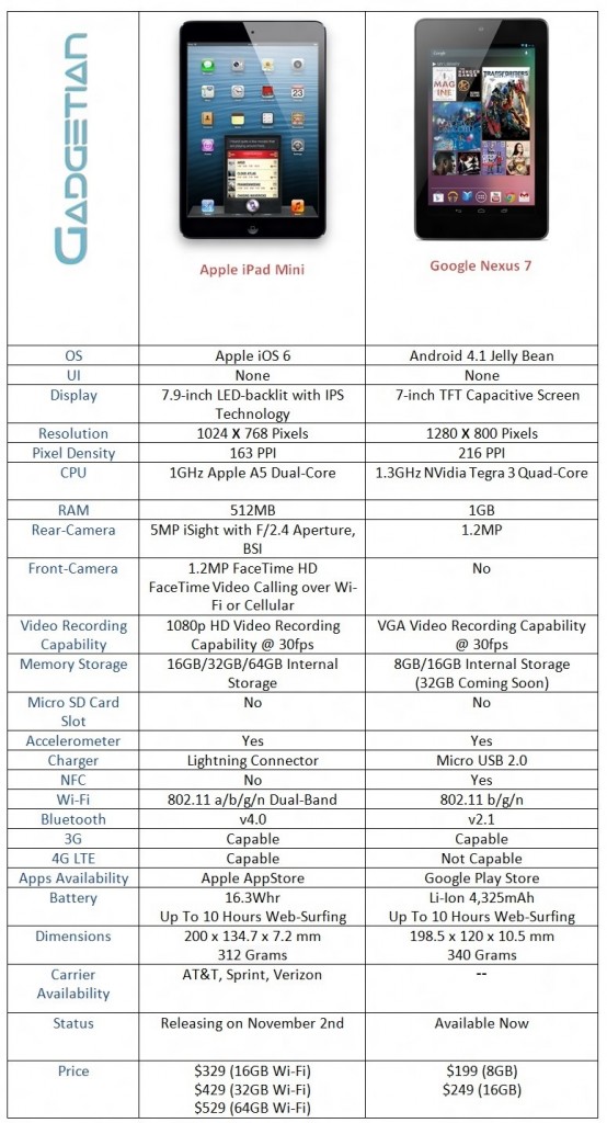 Apple iPad mini Vs. Google Nexus 7: Specs Comparison - Gadgetian