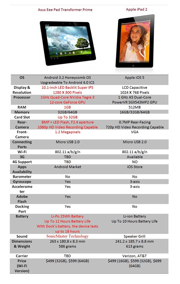 Asus Transformer Prime vs. Apple iPad 2: Specs Comparison