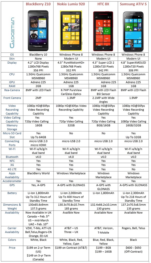 BlackBerry Z10 vs. Lumia 920 vs. HTC 8X vs. ATIV S: Specs Comparison