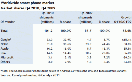 Canalys's Smartphone Sales Report