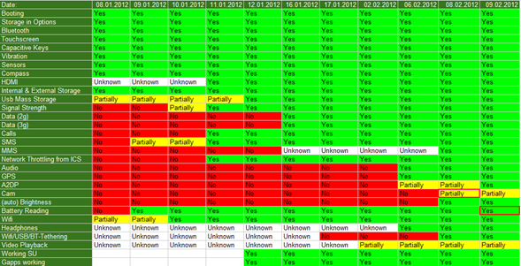 CM 9 Build Progress for LG Optimus 2X P990