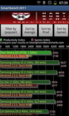 Samsung Galaxy S II Smartbench 2011