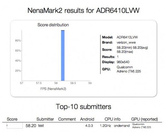 HTC Droid Incredible 4G's NenaMark Becnhmarking Scores