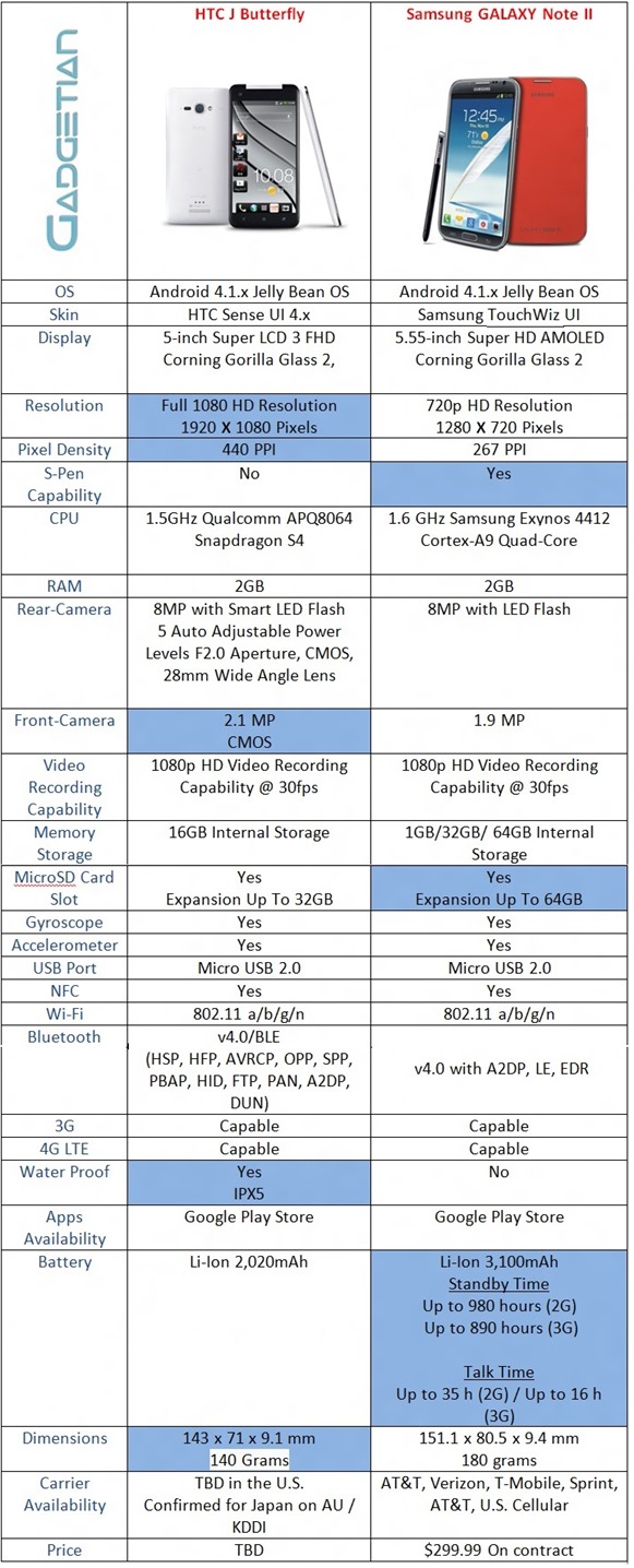 HTC J Butterfly vs. Samsung GALAXY Note II: Specs Comparison
