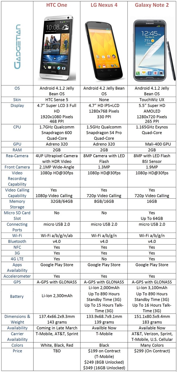 HTC One vs. Nexus 4 vs. Galaxy Note 2: Specs Comparison