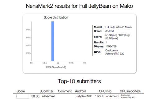 LG Nexus Mako NenaMark 2 Results