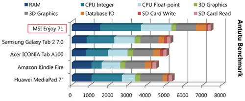 MSI Enjoy 71 Antutu Results