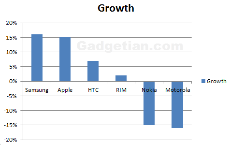 Mobile manufacturers growth in Q1 2011