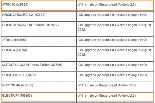 No ICS Update for Motorola ATRIX 4G, Electrify and Photon 4G