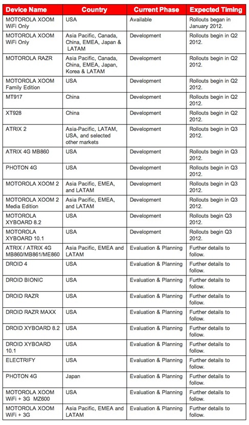 Motorola Android ICS Update Timeline