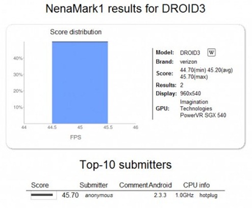 Motorola Droid 3 Benchmarked At NenaMark