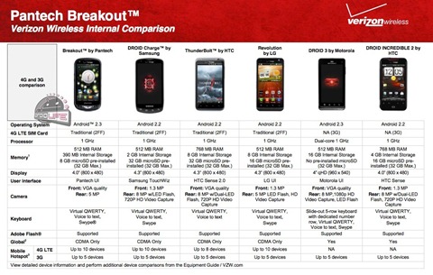 Pantech Breakout Specs Comparison