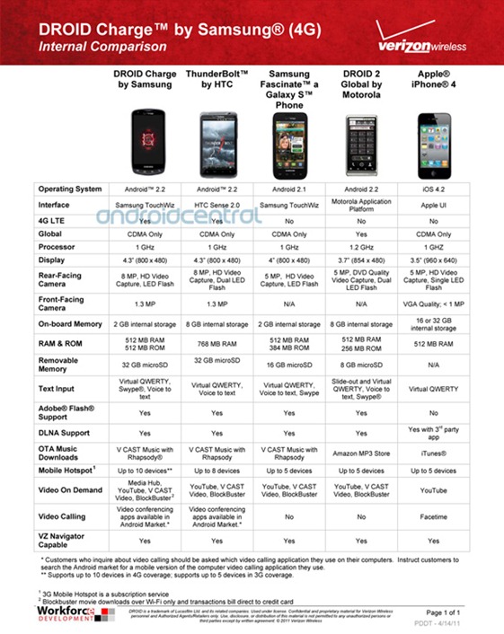 Samsung Droid Charge Comparison With Thunderbolt, iPhone 4, Droid 2, Fascinate