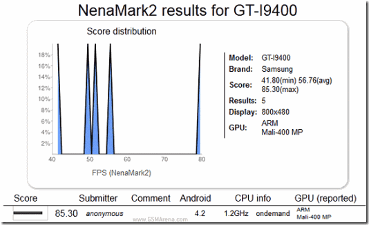 Samsung GT-I9400 NenaMark2 Results