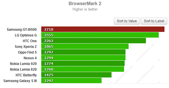 Samsung GT-I9500 scores highest in the Browsermark 2.0 benchmark