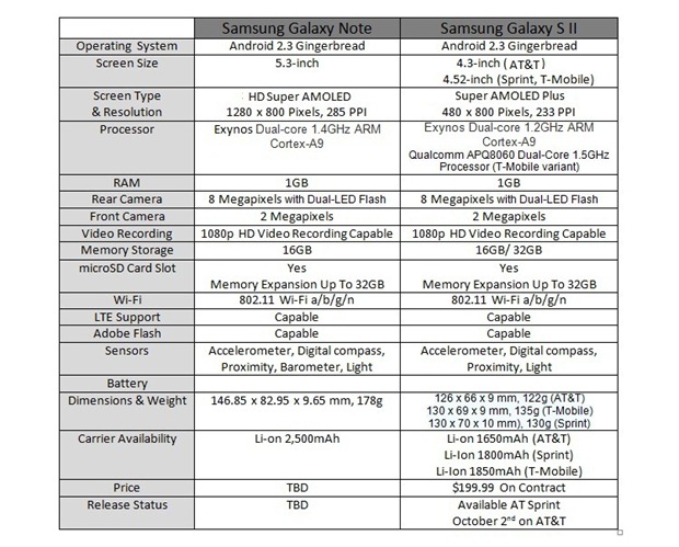 Samsung Galaxy Note Vs. Samsung Galaxy S II: Specs Comparison