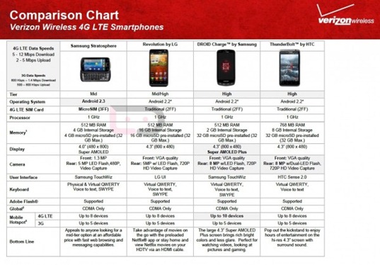 Samsung Stratosphere With Other LTE Androids