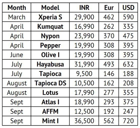 Sony’s 2012 Smartphones Pricing and Roadmap 