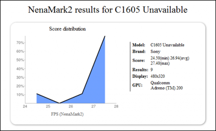Sony C1605 NenaMark2 Results