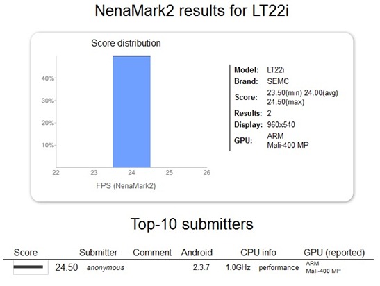 Sony LT22i Nypon's NenaMark Scores
