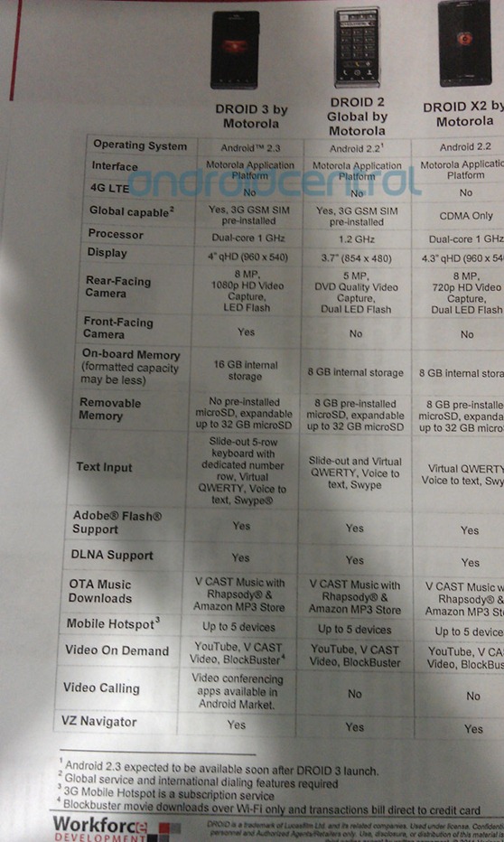 Verizon Droid 3 specs leak doc