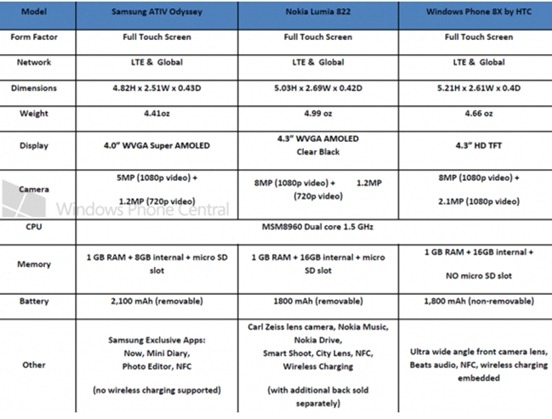 Samsung OTIV Odyssey Compared to Lumia 822, HTC 8X