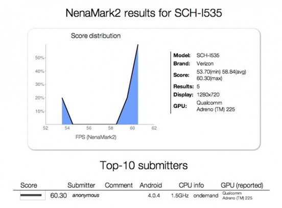Verizon Galaxy S III SCH-I535 NenaMark Scores