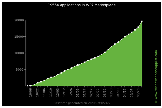 WP7 Marketplace apps graphic
